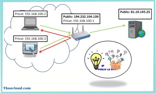 IP Public- IP công cộng