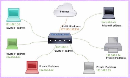 Địa chỉ ip riêng - IP Private