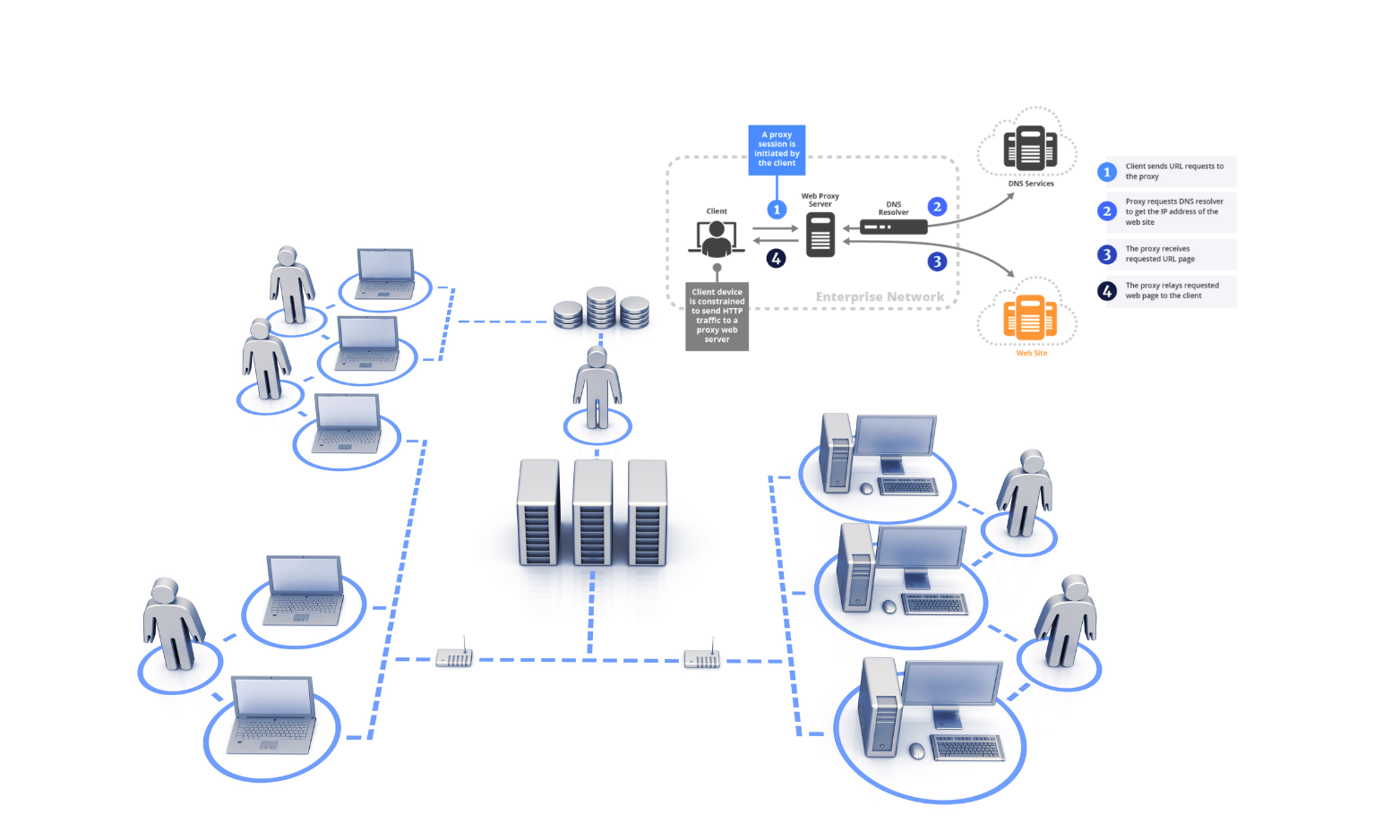 VPS Proxy Server