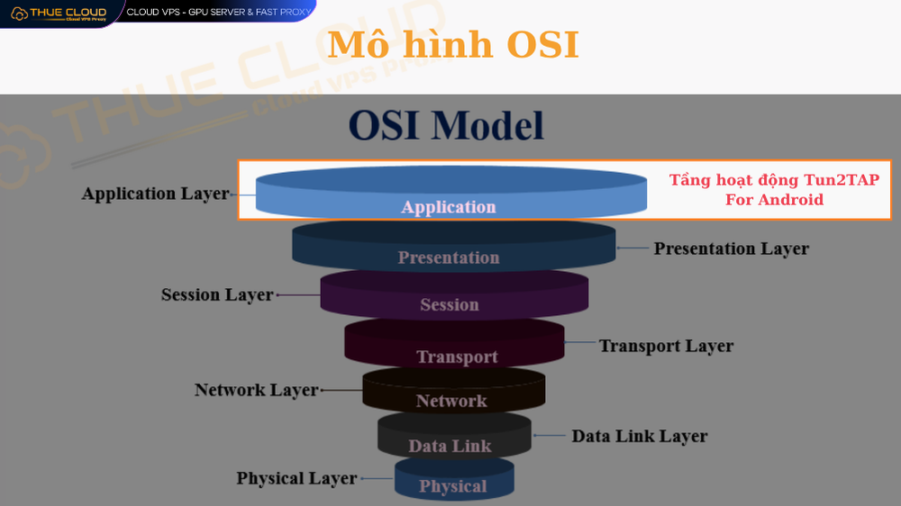 Mô hình lớp mạng Tun2Tap làm việc Layer 7