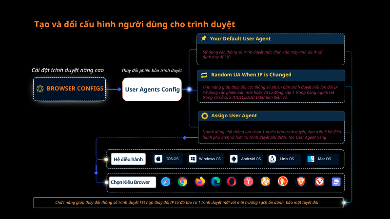 Tạo cấu hình trình duyệt User Agen